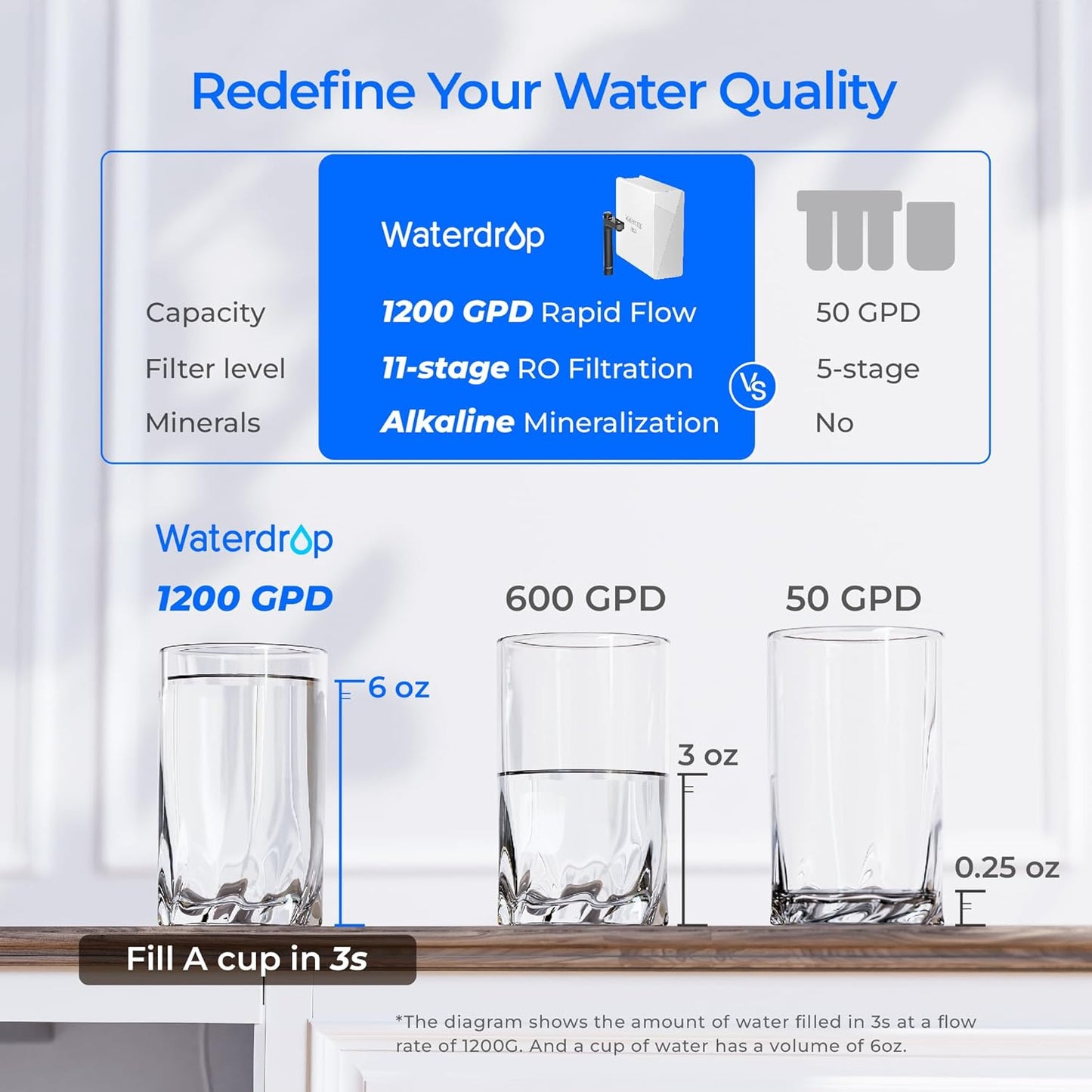 Waterdrop X12-Alkaline Mineral pH+ Tankless Reverse Osmosis System, NSF/ANSI 42&58&372 Certified, 1200 GPD RO Water Filter System, 11-Stage Filtration, 3:1 Pure to Drain, UnderSink, Black Faucet