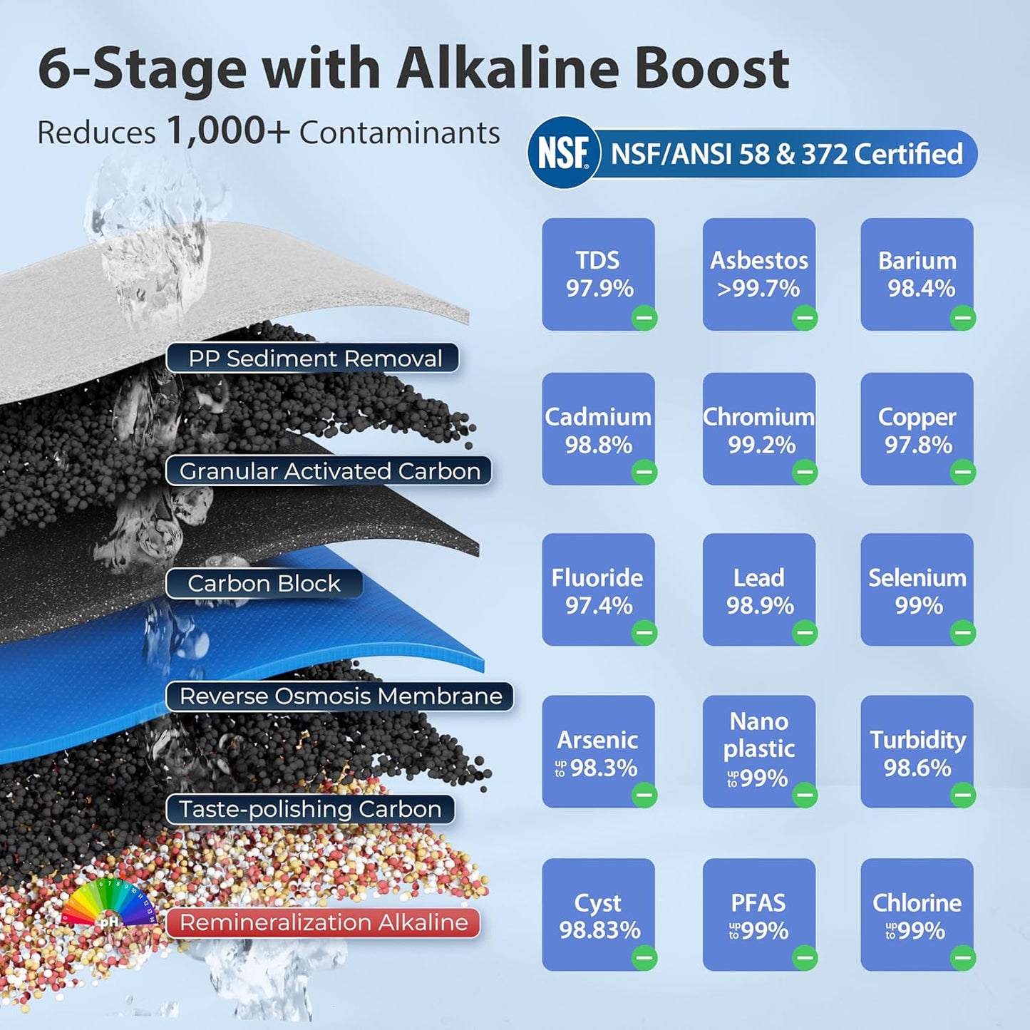 iSpring RCC7AK, NSF Certified, 75 GPD, Alkaline 6-Stage Reverse Osmosis System, pH+ Remineralization RO Water Filter System Under Sink, Patented Top-Mounted Faucet Design for Easy Installation